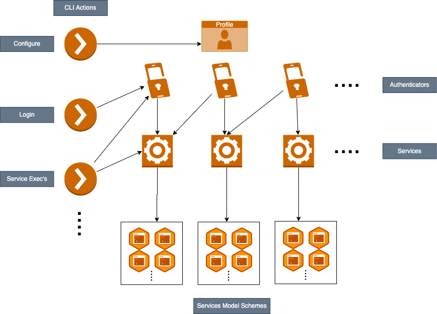 Idsec SDK Design